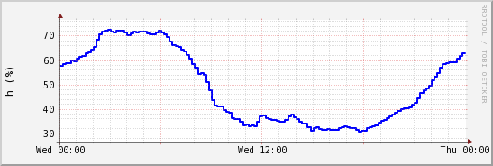 wykres przebiegu zmian wilgotność powietrza