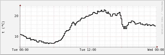 wykres przebiegu zmian windchill temp.