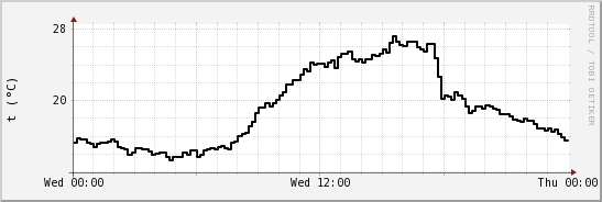 wykres przebiegu zmian windchill temp.