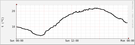 wykres przebiegu zmian windchill temp.