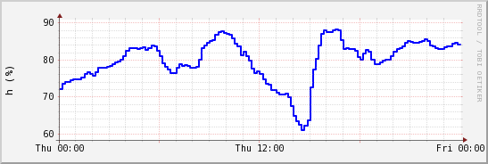 wykres przebiegu zmian wilgotność powietrza
