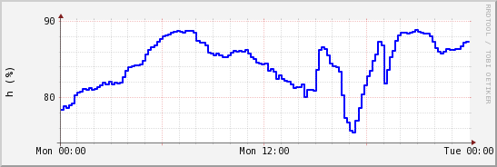 wykres przebiegu zmian wilgotność powietrza