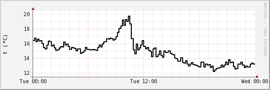 wykres przebiegu zmian windchill temp.