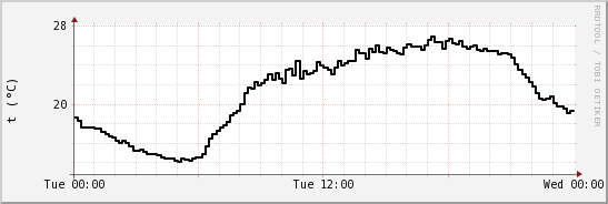 wykres przebiegu zmian windchill temp.