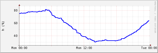 wykres przebiegu zmian wilgotność powietrza