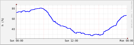 wykres przebiegu zmian wilgotność powietrza