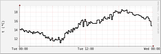 wykres przebiegu zmian windchill temp.