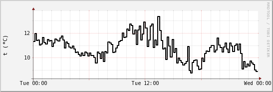 wykres przebiegu zmian windchill temp.