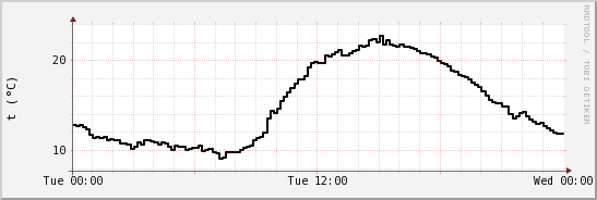 wykres przebiegu zmian windchill temp.