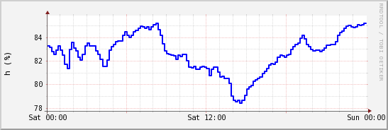 wykres przebiegu zmian wilgotność powietrza