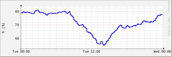 wykres przebiegu zmian wilgotność powietrza