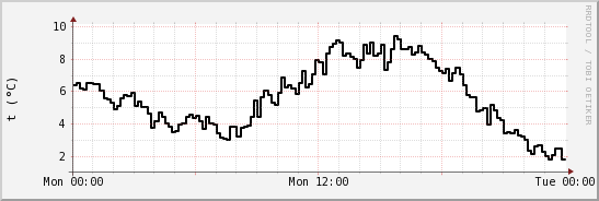 wykres przebiegu zmian windchill temp.