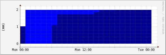 wykres przebiegu zmian opad