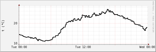 wykres przebiegu zmian windchill temp.