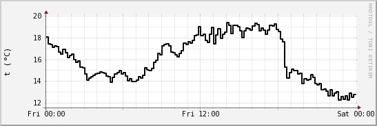 wykres przebiegu zmian windchill temp.