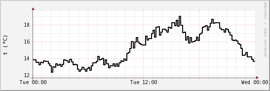 wykres przebiegu zmian windchill temp.