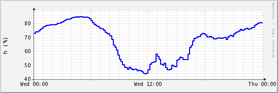 wykres przebiegu zmian wilgotność powietrza