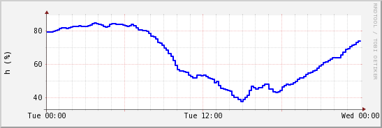 wykres przebiegu zmian wilgotność powietrza