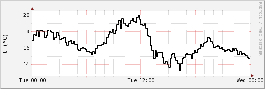 wykres przebiegu zmian windchill temp.