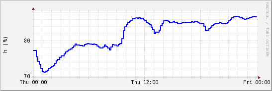 wykres przebiegu zmian wilgotność powietrza