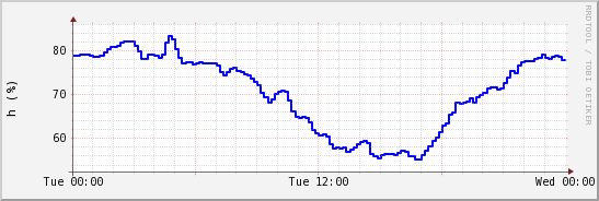 wykres przebiegu zmian wilgotność powietrza