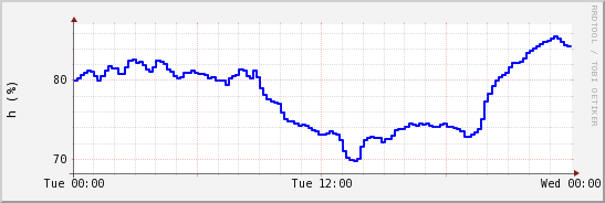 wykres przebiegu zmian wilgotność powietrza