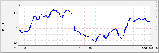 wykres przebiegu zmian wilgotność powietrza
