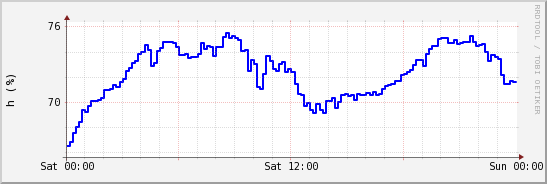 wykres przebiegu zmian wilgotność powietrza