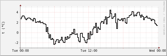 wykres przebiegu zmian windchill temp.