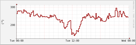 wykres przebiegu zmian kierunek wiatru (średni)