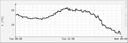 wykres przebiegu zmian windchill temp.