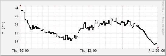 wykres przebiegu zmian windchill temp.