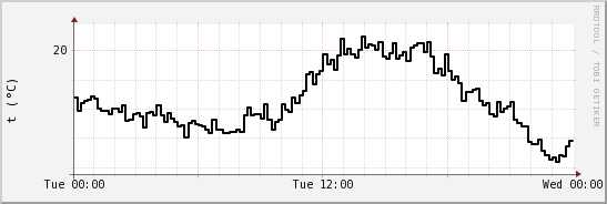 wykres przebiegu zmian windchill temp.