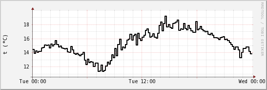 wykres przebiegu zmian windchill temp.