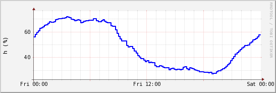 wykres przebiegu zmian wilgotność powietrza