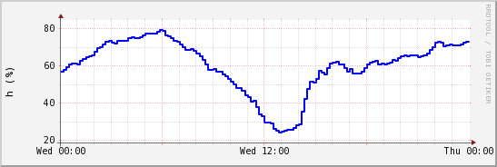 wykres przebiegu zmian wilgotność powietrza