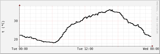 wykres przebiegu zmian windchill temp.