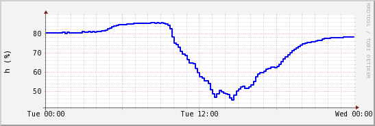 wykres przebiegu zmian wilgotność powietrza