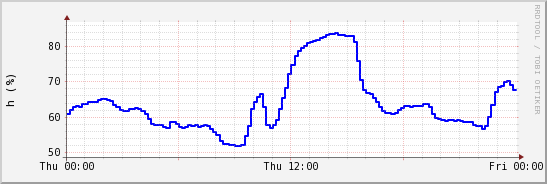 wykres przebiegu zmian wilgotność powietrza