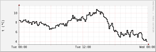 wykres przebiegu zmian windchill temp.