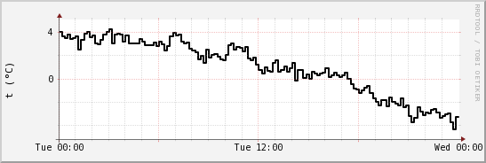 wykres przebiegu zmian windchill temp.