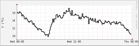 wykres przebiegu zmian windchill temp.