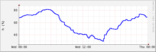 wykres przebiegu zmian wilgotność powietrza