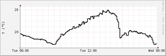 wykres przebiegu zmian windchill temp.