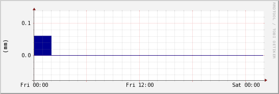 wykres przebiegu zmian opad