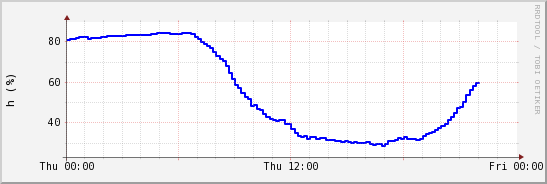 wykres przebiegu zmian wilgotność powietrza