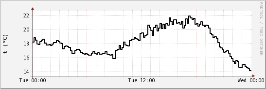 wykres przebiegu zmian windchill temp.