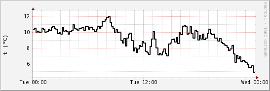 wykres przebiegu zmian windchill temp.