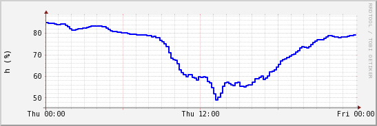 wykres przebiegu zmian wilgotność powietrza