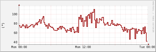 wykres przebiegu zmian kierunek wiatru (średni)